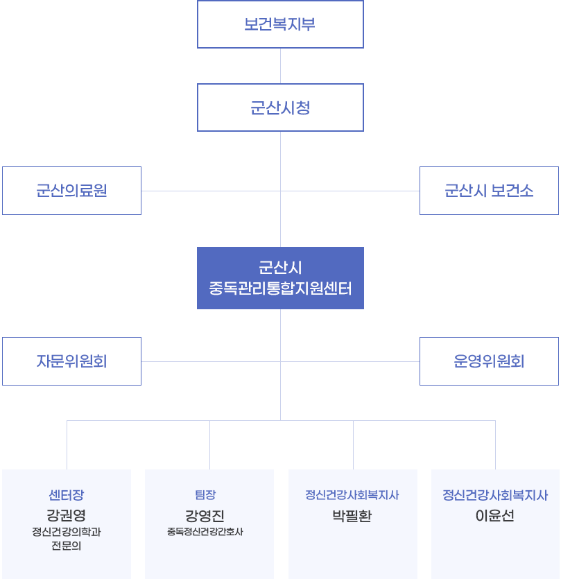 조직도