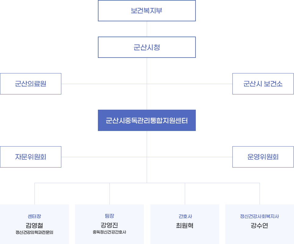 조직도